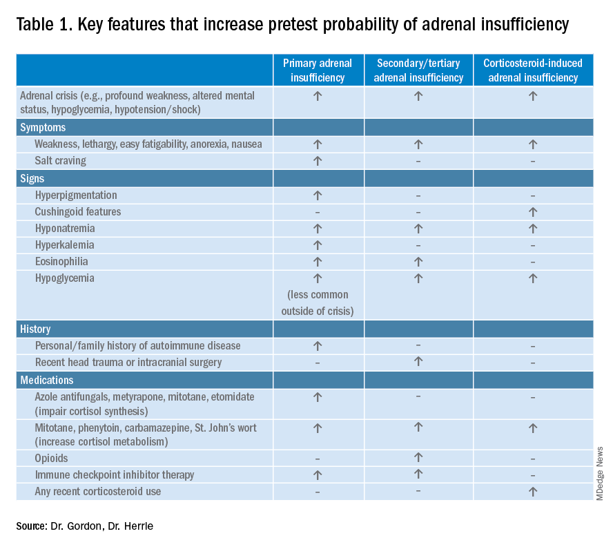 Key features that increase pretest probability of adrenal insufficiency