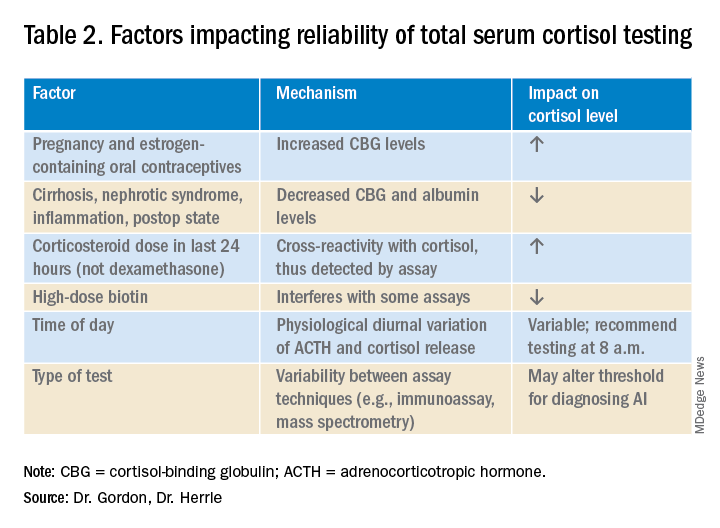 Factors impacting reliability of total serum cortisol testing