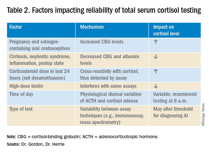 Serum Cortisol Testing For Suspected Adrenal Insufficiency The Hospitalist