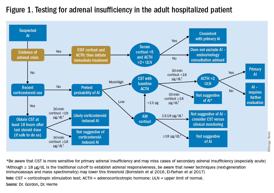 Testing for adrenal insuffciency in the adult hospitalized patient