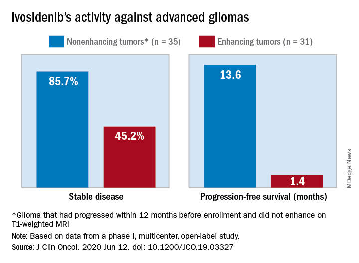 Ivosidenib's activity against advanced gliomas