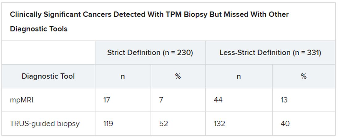 Clinically Significant Cancers Detected With TPM Biopsy But Missed With Other Diagnostic Tools