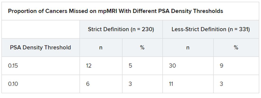 Proportion of Cancers Missed on mpMRI With Different PSA Density Thresholds