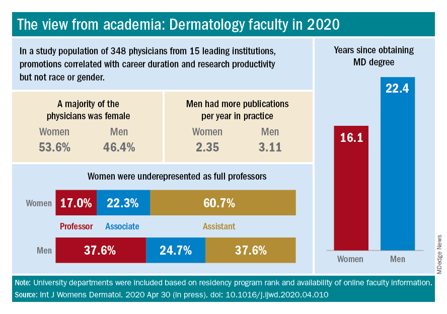 The view from academia: Dermatology faculty in 2020