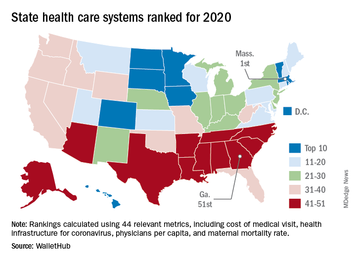 State health care systems ranked for 2020