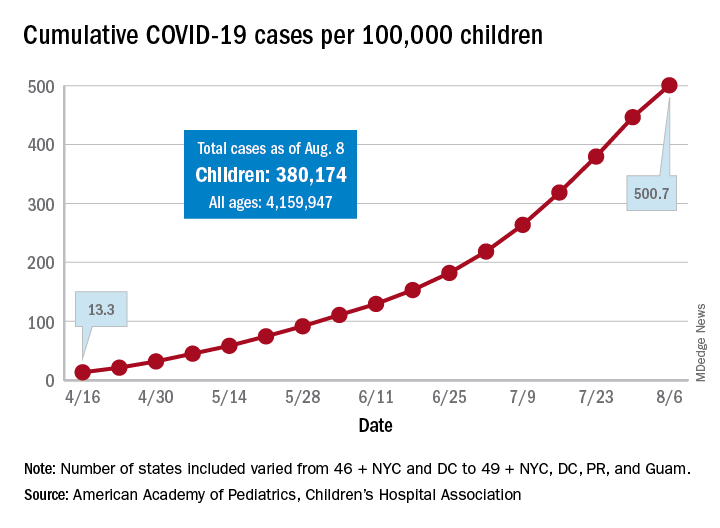 Cumulative COVID-19 cases per 100,000 children