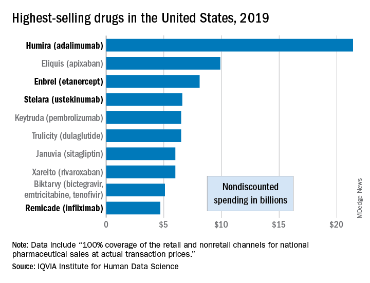 Highest-selling drugs in the United States, 2019