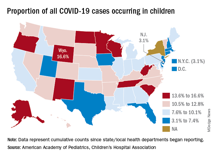 Proportion of all COVID-19 cases occurring in children
