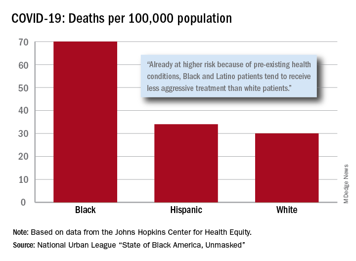 COVID-19: Deaths per 100,000 population