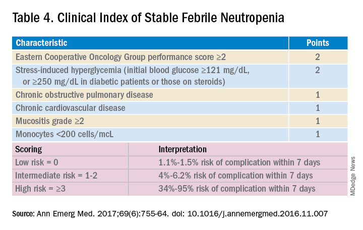 Table 4. Clinical Index of Stable Febrile Neutropenia