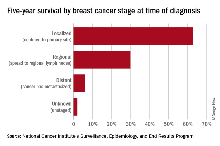 Five-year survival by breast cancer stage at time of diagnosis