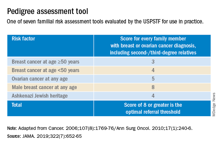 Pedigree assessment tool