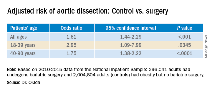 Adjusted risk of aortic dissection: Control vs. surgery