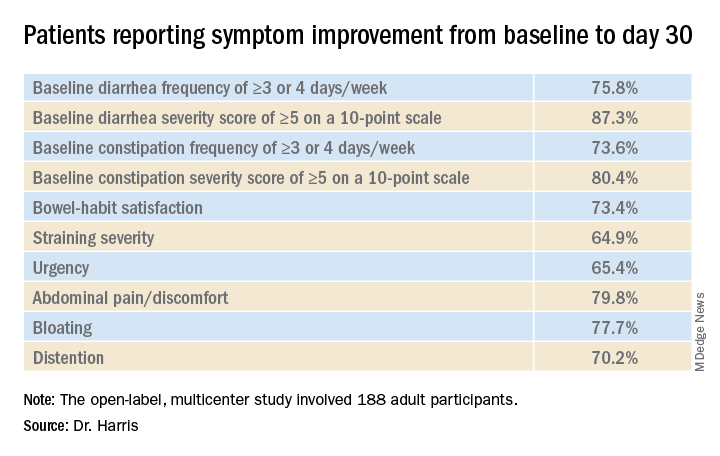 Patients reporting symptom improvement from baseline to day 30