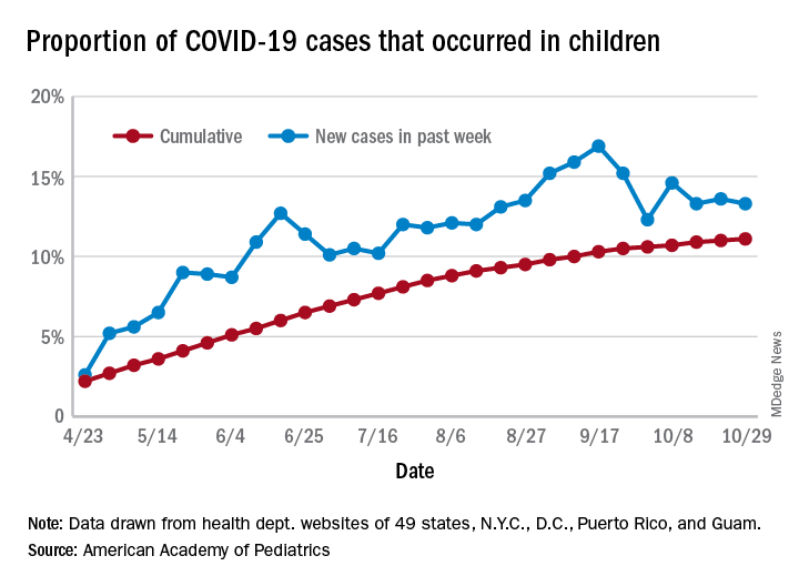 Proportion of COVID-19 cases that occurred in children