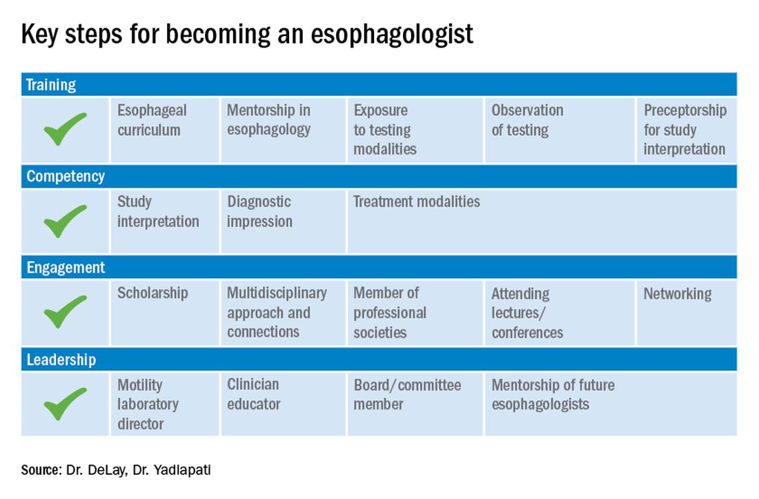 Key steps for becoming an esophagologist