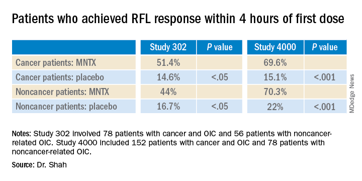 Patients who achieved RFL response within 4 hours of first dose