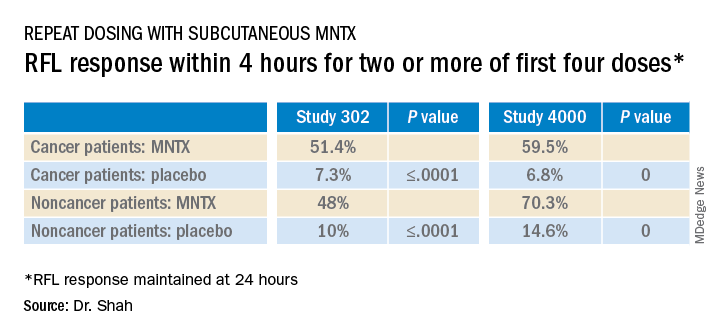 RFL response within 4 hours for two or more of first four doses*