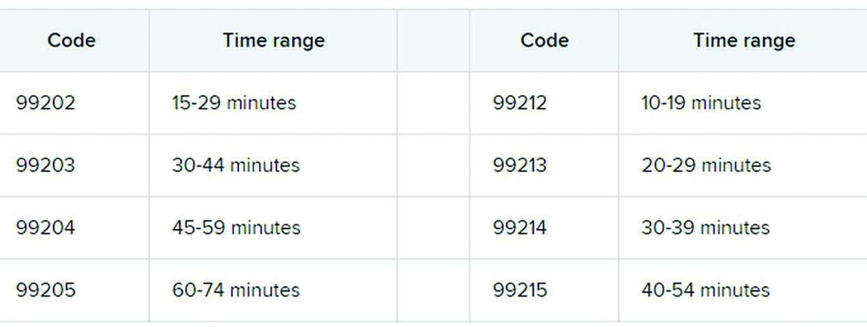 Codes and time ranges