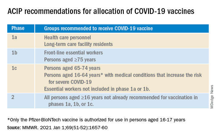 ACIP recommendations for allocation of COVID-19 vaccines