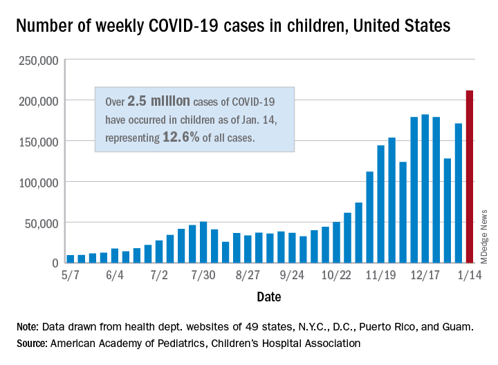 Number of weekly COVID-19 cases in children, United States