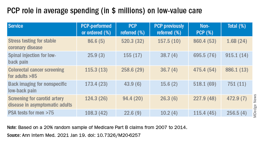 PCP role in average spending (in $ millions) on low-value care