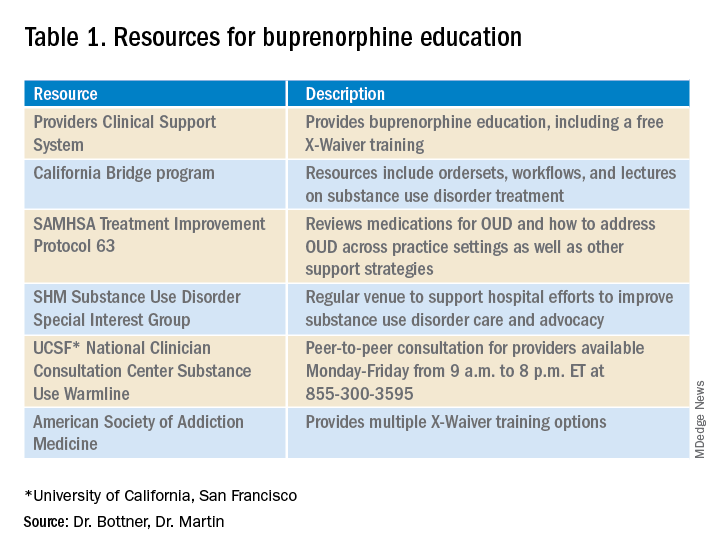 Table 1. Resources for buprenorphine education