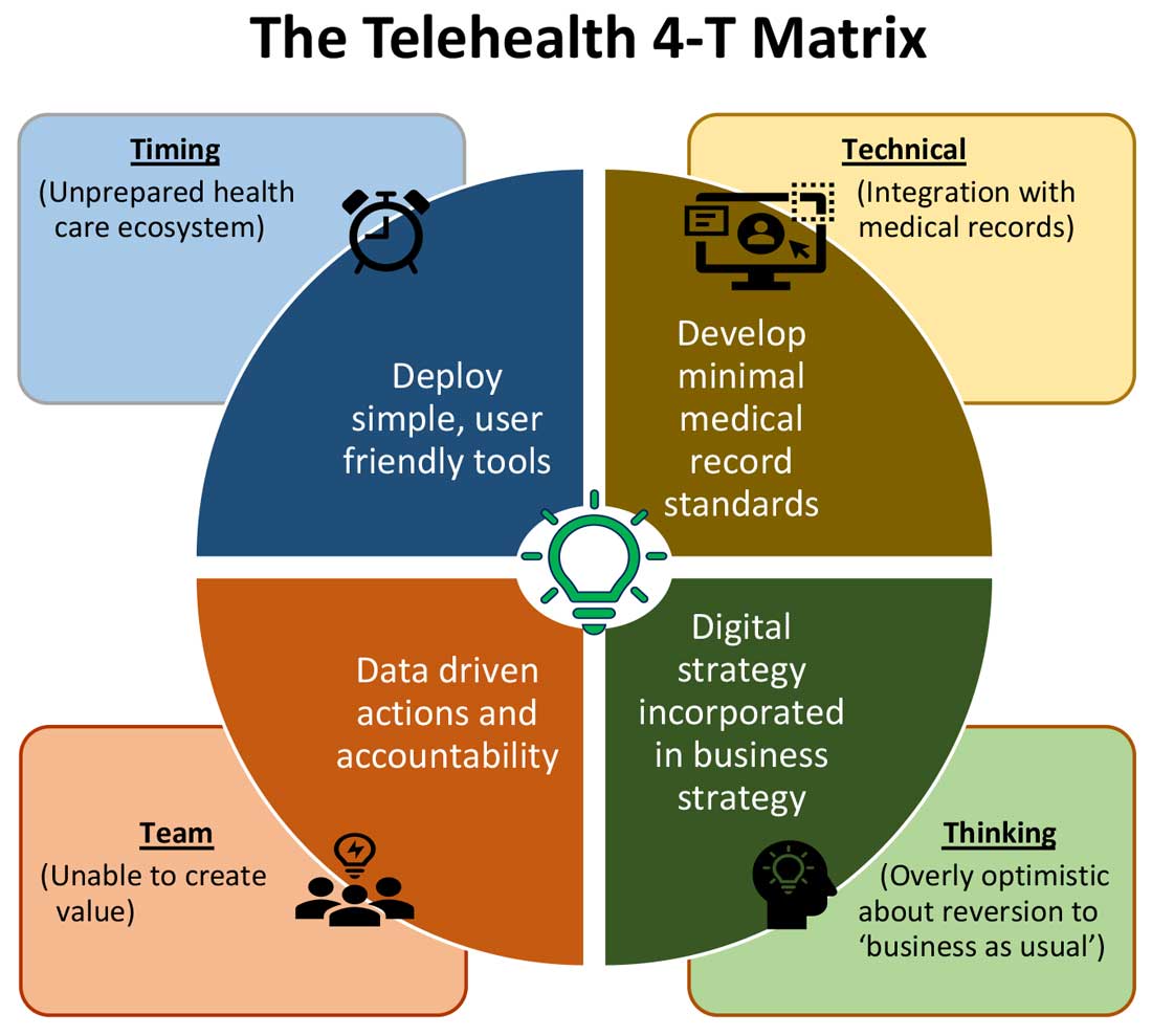 The Telehealth 4-T Matrix