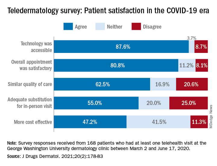 Teledermatology survey: Patient satisfaction in the COVID-19 era