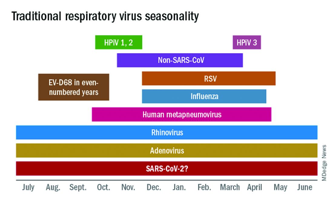 The lost year even for common respiratory viruses MDedge Pediatrics