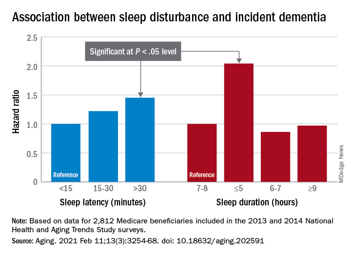 Association between sleep disturbance and incident dementia