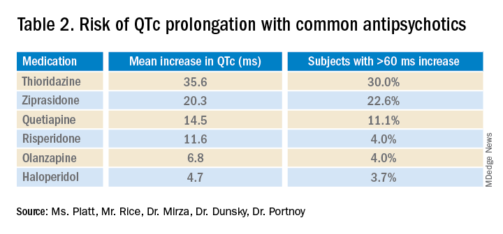 Table 2. Risk of QTc prolongation with common antipsychotics