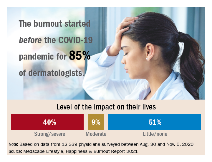 Burnout started before the pandemic for 85% of dermatologists