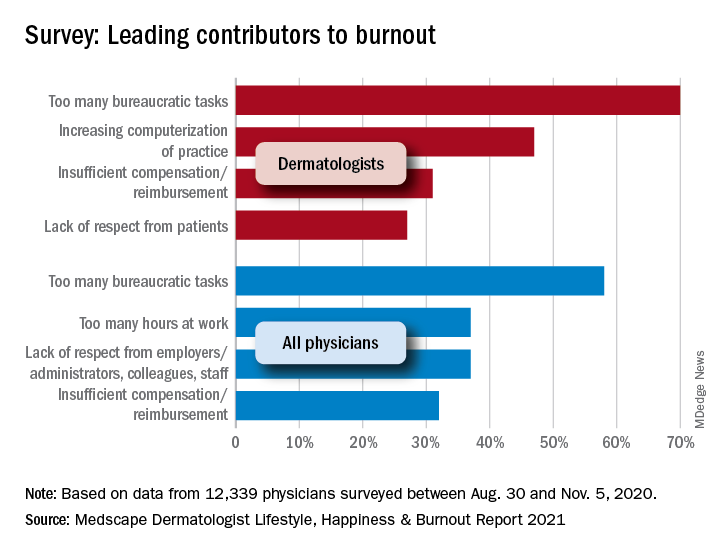 Survey: Leading contributors to burnout