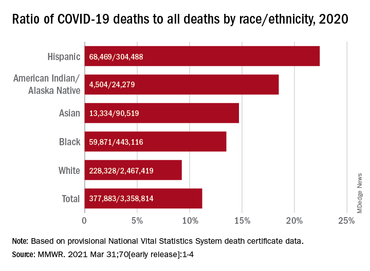 Ratio of COVID-19 deaths to all deaths by race/ethnicity, 2020