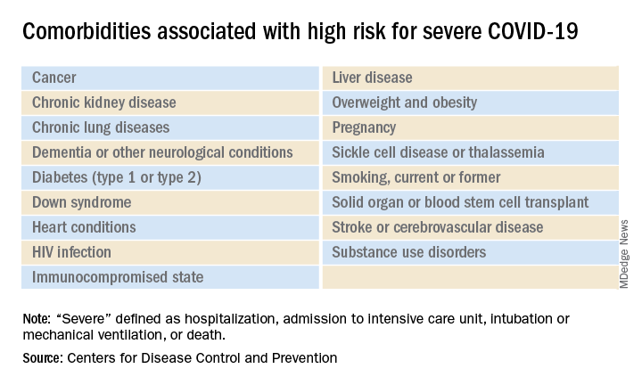 List of COVID-19 high-risk comorbidities expanded - Medical Health Cluster