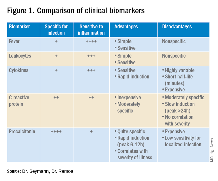Figure 1. Comparison of clinical biomarkers