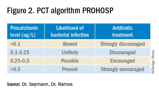 Figure 2. PCT algorithm PROHOSP