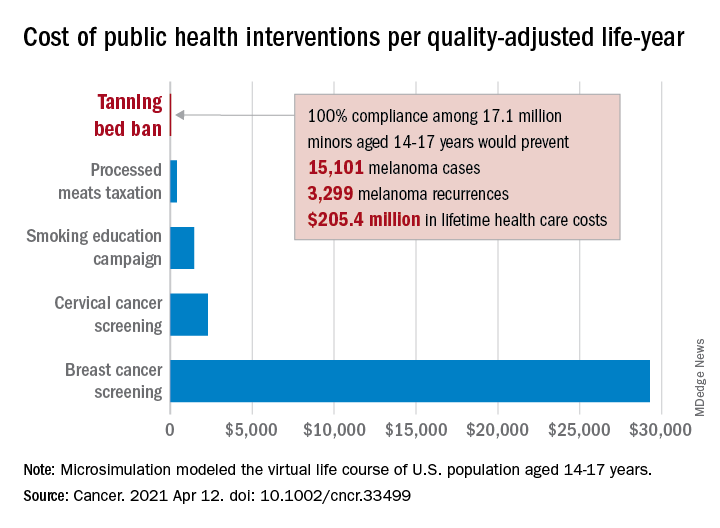 Cost of public health interventions per quality-adjusted life year