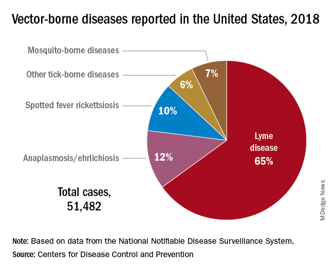 Vector-borne diseases reported in the United States, 2018