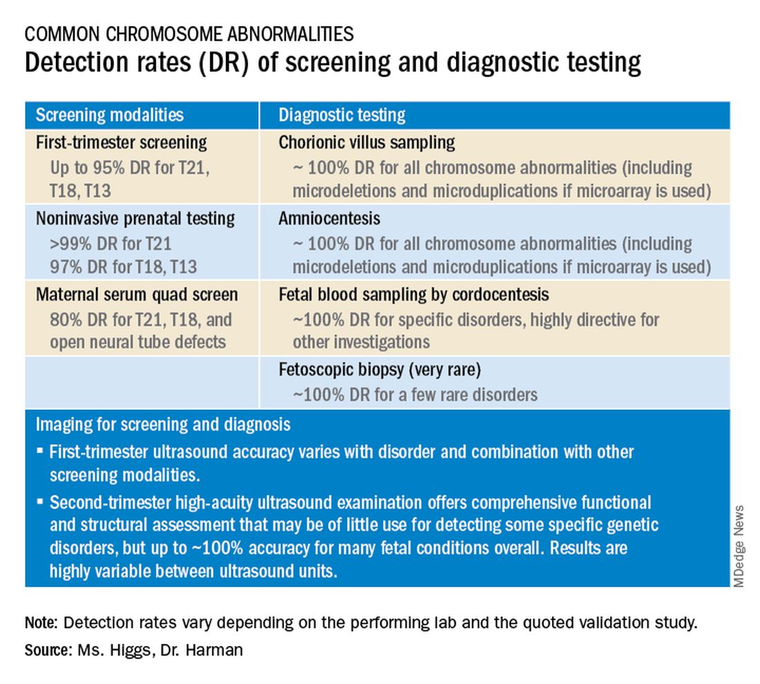 Detection rates (DR) of screening and dagnostic testing