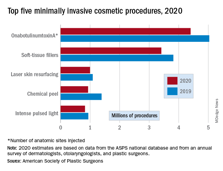 Top five minimally invasive cosmetic procedures, 2020