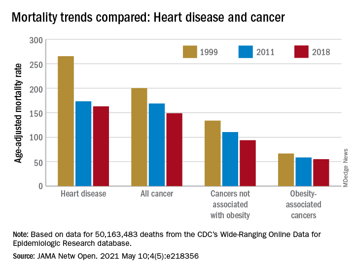 Mortality trends compared: Heart disease and cancer