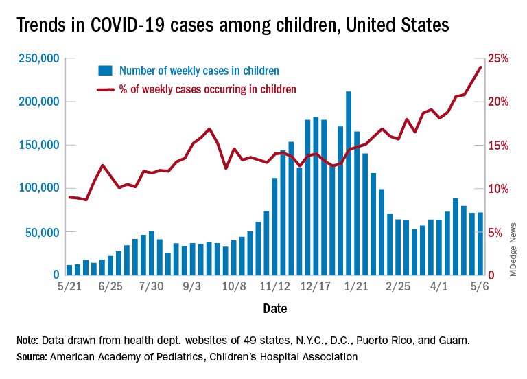 Trends in COVID-19 cases among children, United States