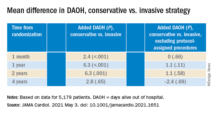 Mean difference in DAOH, conservative vs. invasive strategy