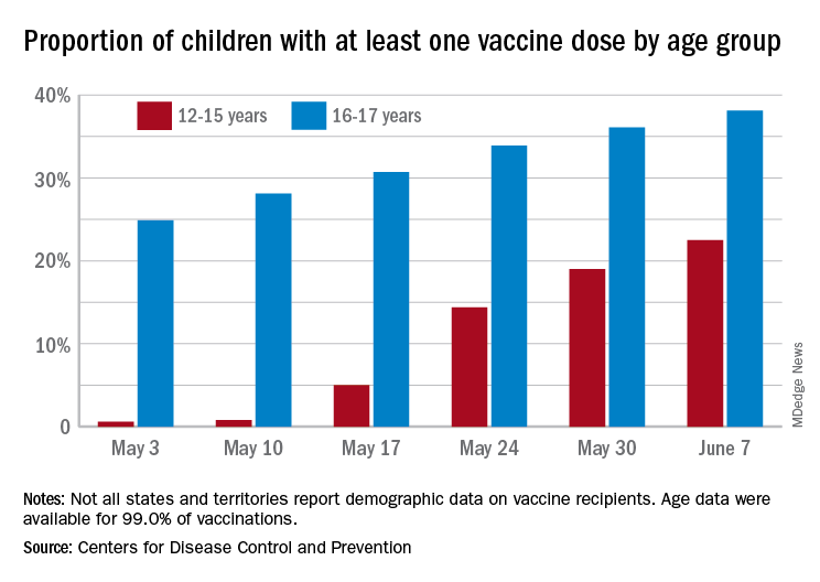 Proportion of children with at least one vaccine dose by age group