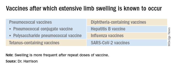 Vaccines after which extensive limb swelling is known to occur