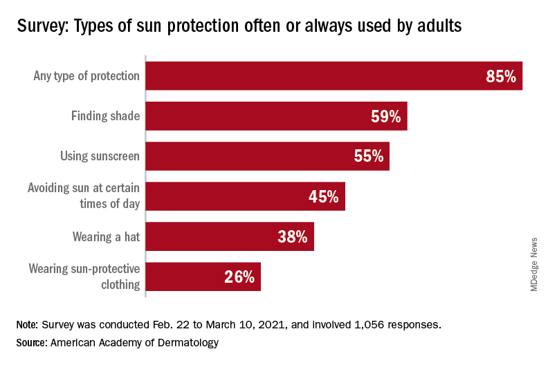 Survey: Types of sun protection often or always used by adults
