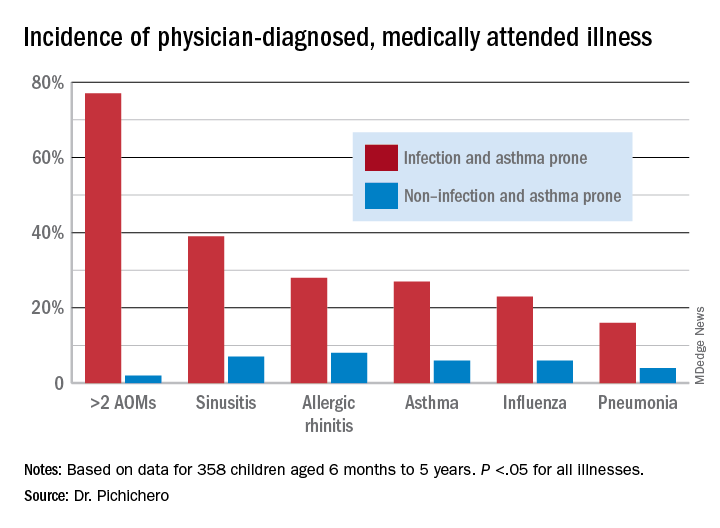 Incidence of physician-diagnosed, medically attended illness