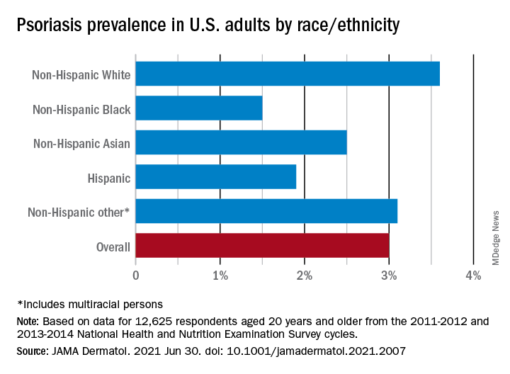 Psoriasis prevalence in U.S. adults by race/ethnicity